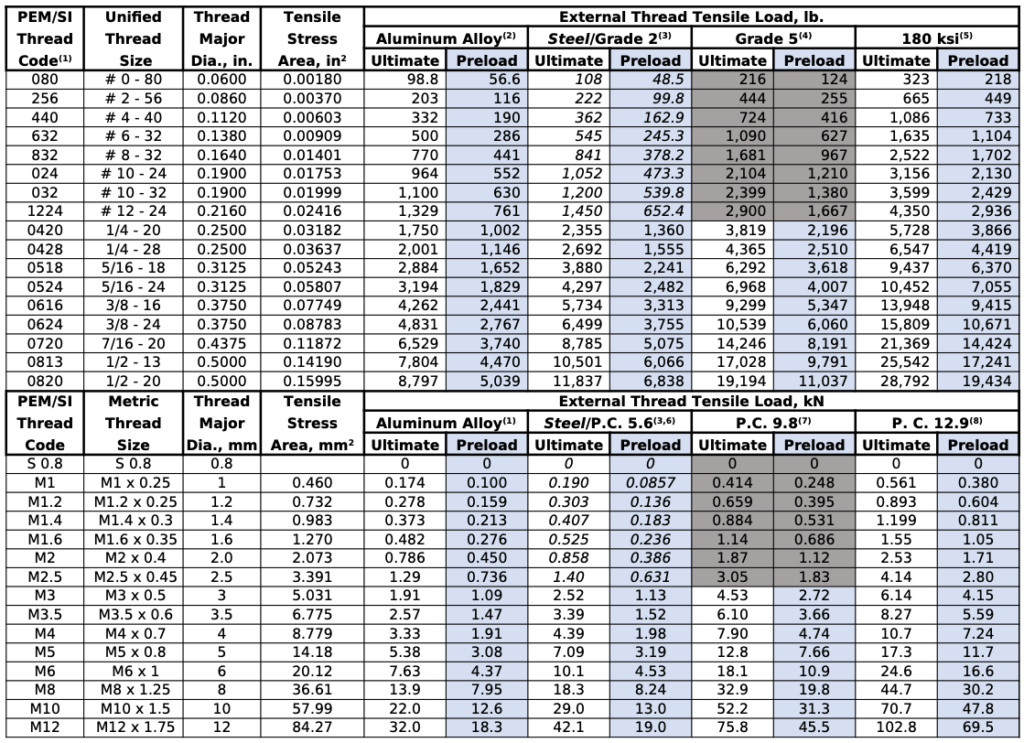 Thread Fit Class Chart