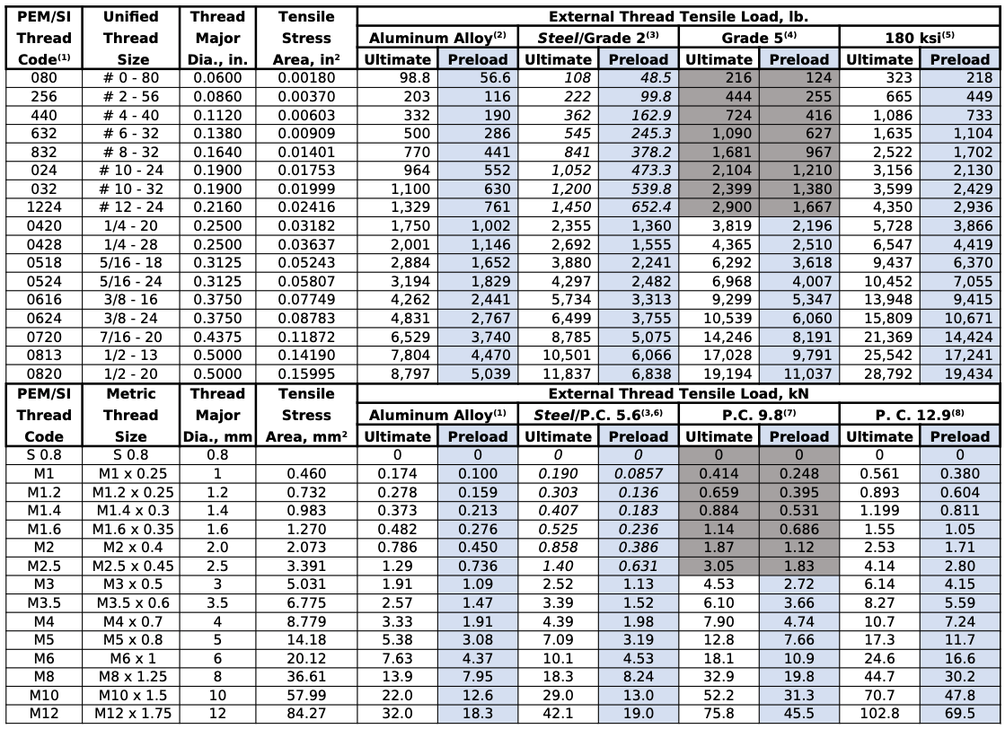 Choosing a Thread Size - PEM® Fastening Products