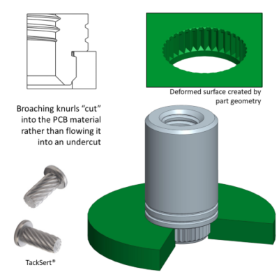 Broaching Technology | Broaching Nuts & Standoffs | PEM